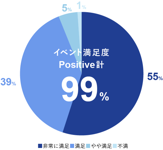 本イベントの満足度は？