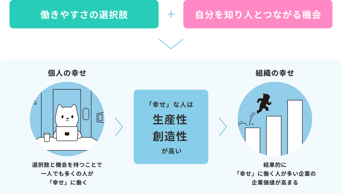 働きやすさの選択肢＋自分を知り人とつながる機会＞個人の幸せ＞「幸せ」な人は生産性創造性が高い＞組織の幸せ