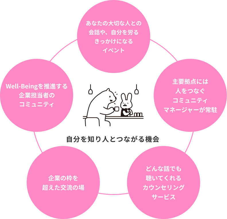 自分を知り人とつながる機会（あなたの大切な人との会話や、自分を労るきっかけになるイベント　主要拠点には人をつなぐコミュニティマネージャーが常駐　どんな話でも聴いてくれるカウンセリングサービス　企業の枠を超えた交流の場　Well-Beingを推進する企業担当者のコミュニティ）