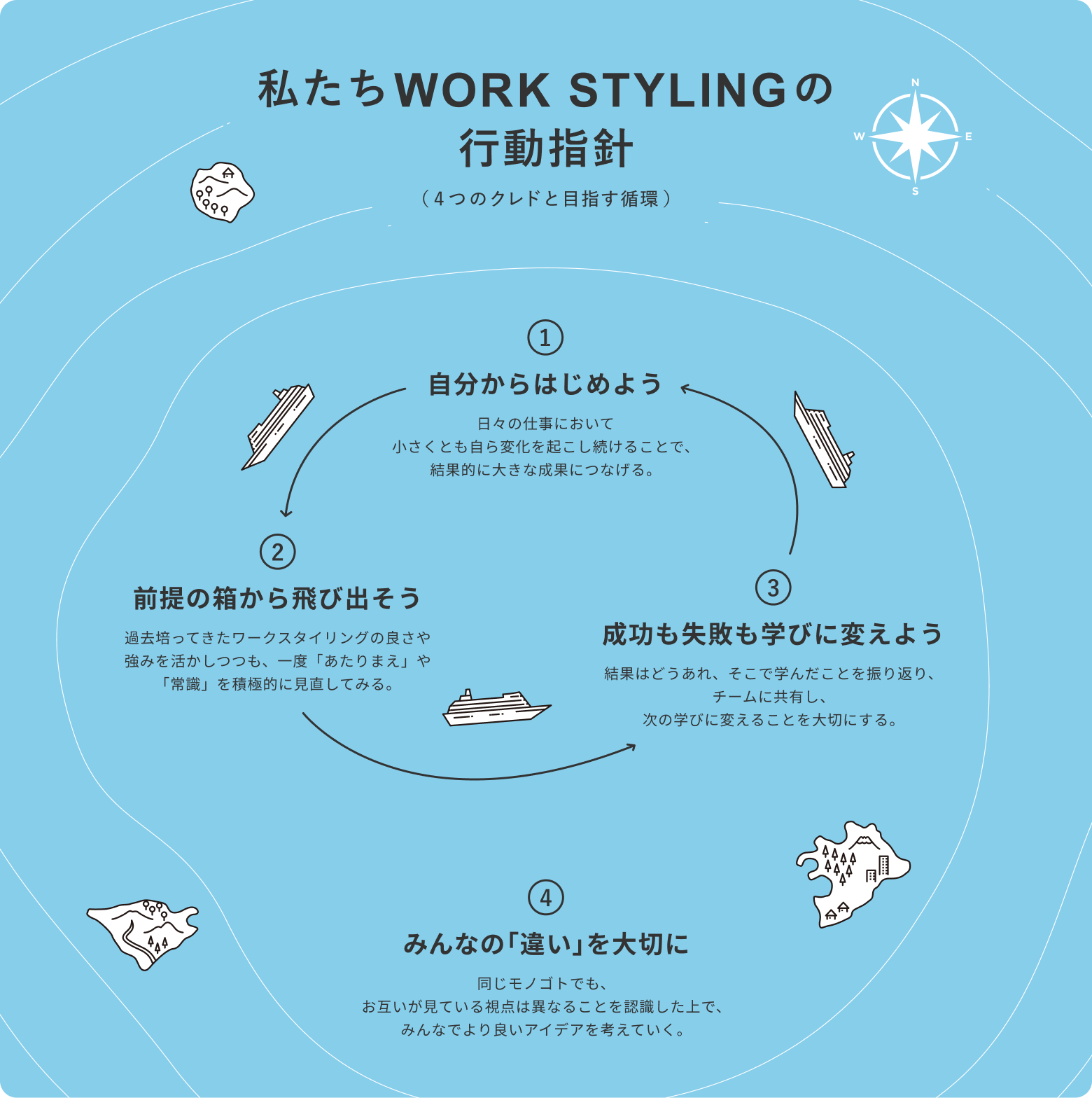 私たちWORK STYLINGの行動指針（4つのクレドと目指す循環）　①自分からはじめよう ②前提の箱から飛び出そう ③成功も失敗も学びに変えよう ④みんなの「違い」を大切に