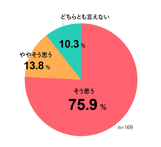 そう思う 75.9%／ややそう思う 13.8%／どちらとも言えない 10.3%