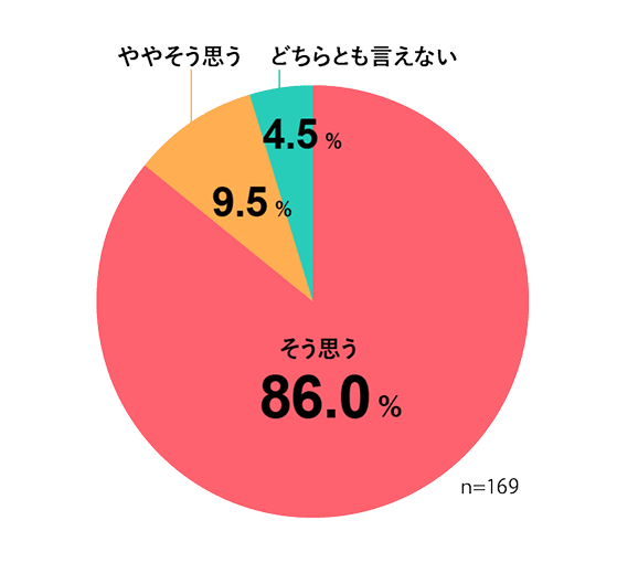 そう思う 86.0%／ややそう思う 9.5%／どちらとも言えない 4.5%