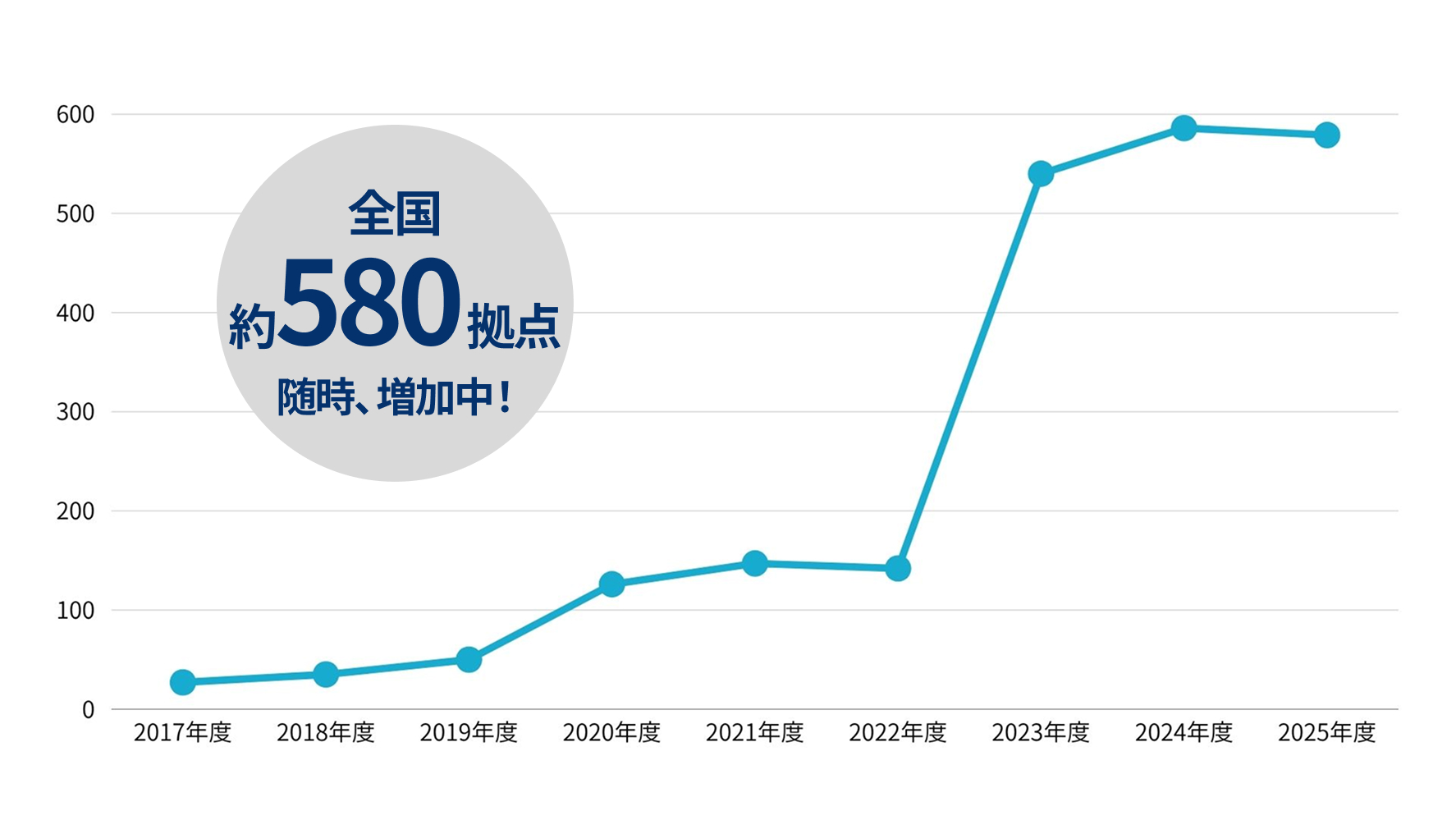 全国約580拠点増加中！
