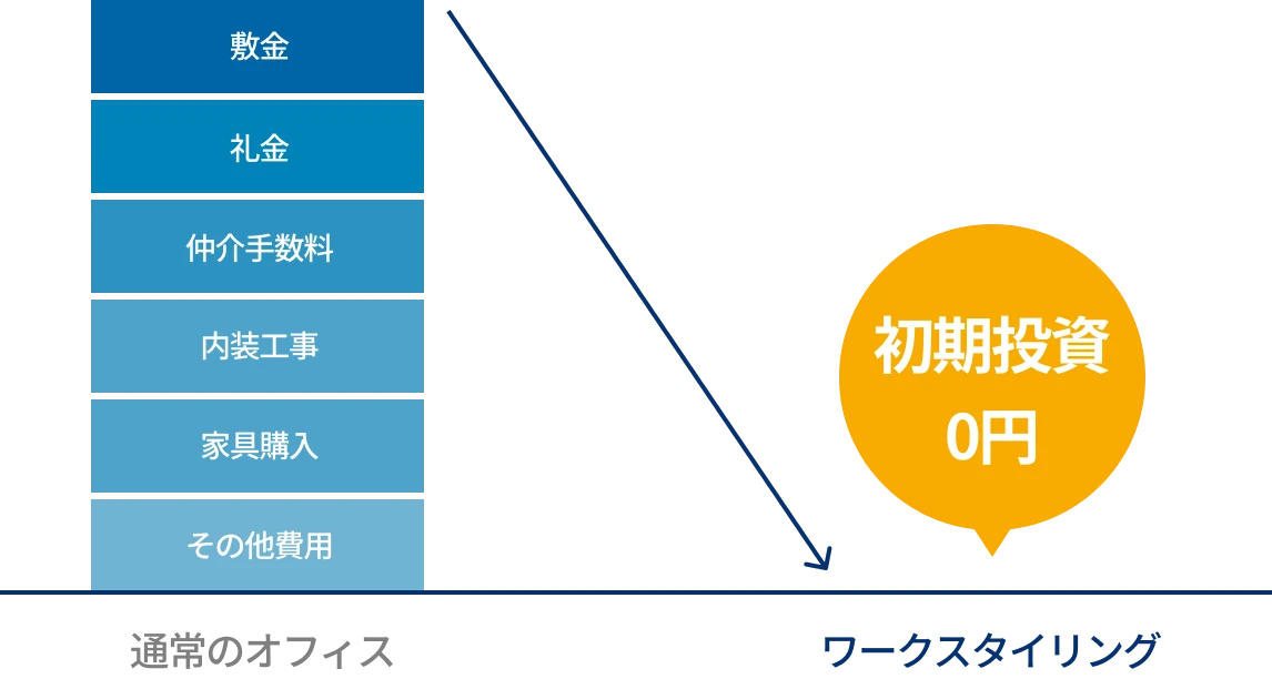 初期投資0円