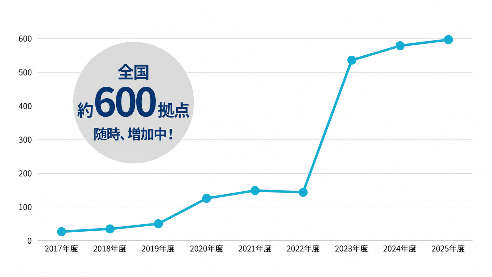 全国約600拠点増加中！