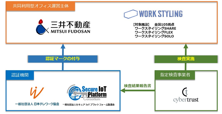 三井不動産の法人向けシェアオフィス「ワークスタイリング」が業界初、最高レベル（トリプルスター）のセキュリティ認証を取得