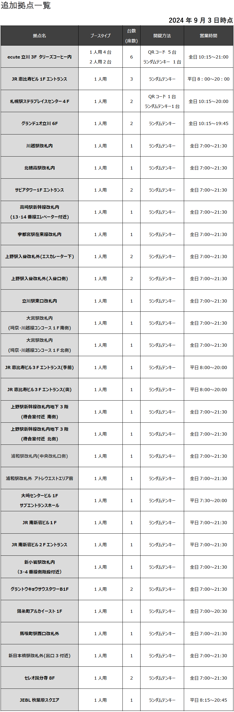 9月3日（火）より、STATION WORK（ランダムテンキータイプ）が新たに30拠点 連携開始！