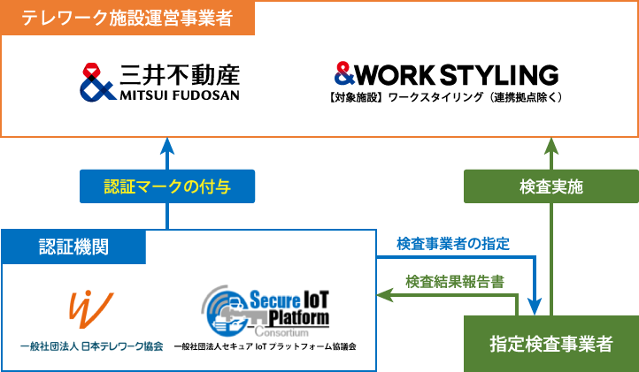 ワークスタイリングが業界初、5年連続での最高レベル(トリプルスター)のセキュリティ認証を取得!