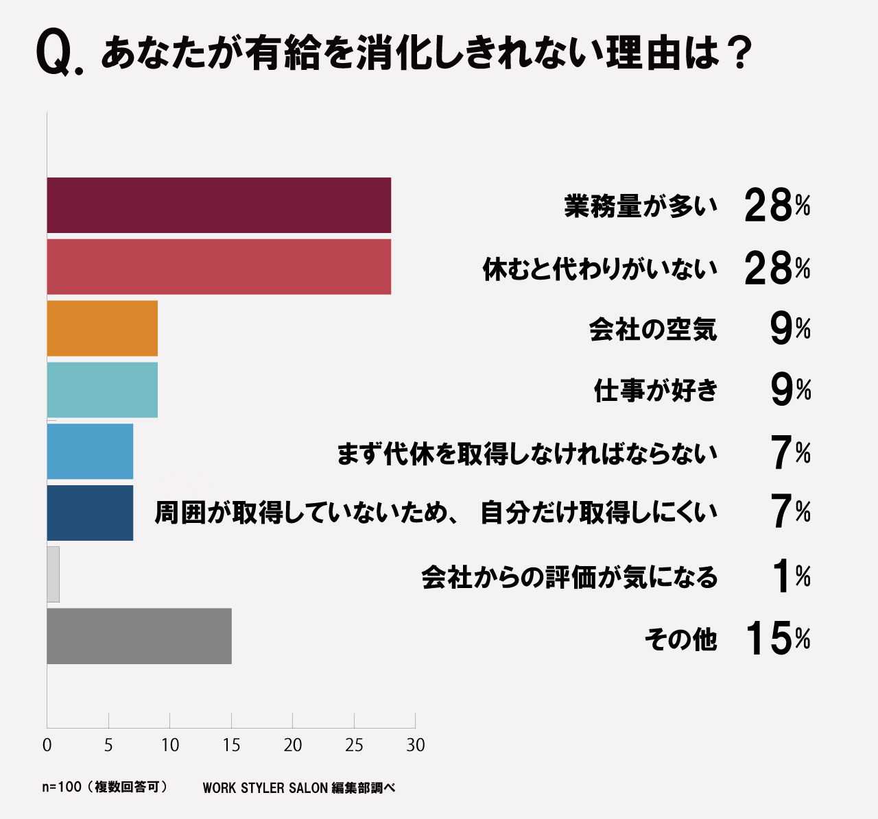 きちんと有給とってますか 有給休暇消化の実態を100人に聞きました Work Styler Salon